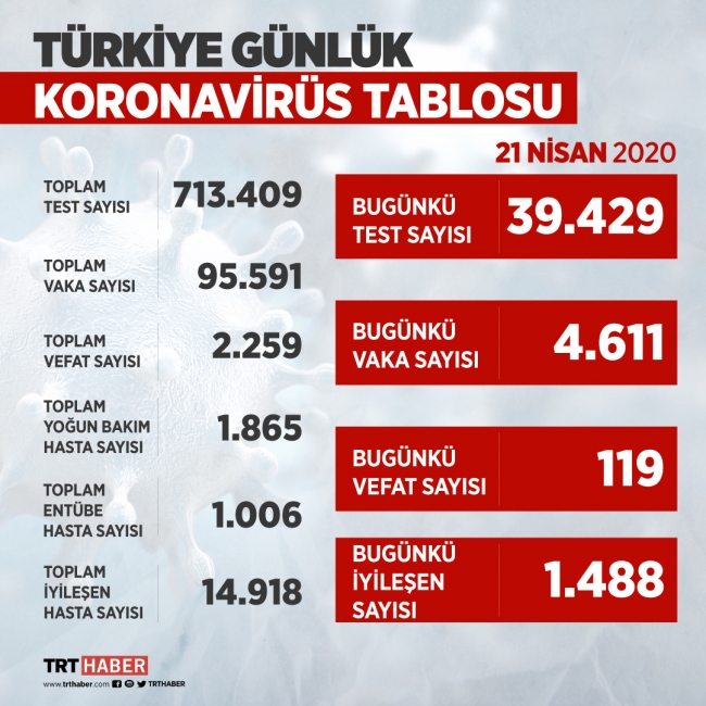 Son 24 saatte 1488 kişinin daha COVID-19 tedavisi tamamlandı